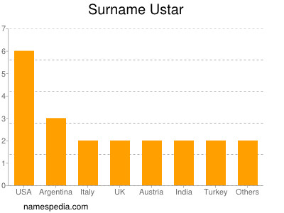 Familiennamen Ustar