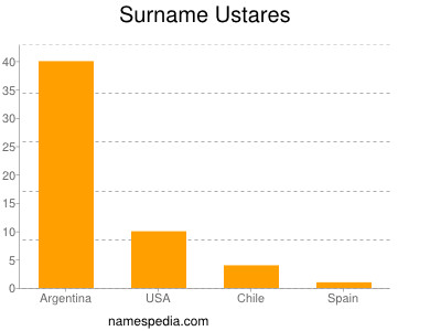 Surname Ustares