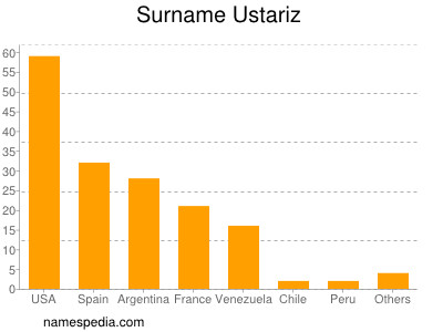 Surname Ustariz