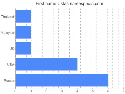 Vornamen Ustas