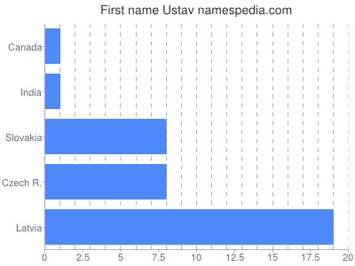 prenom Ustav