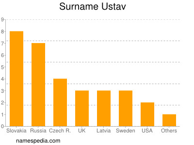 Familiennamen Ustav