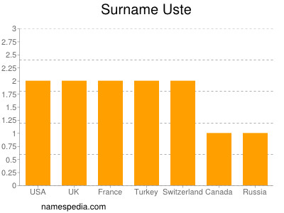 Surname Uste