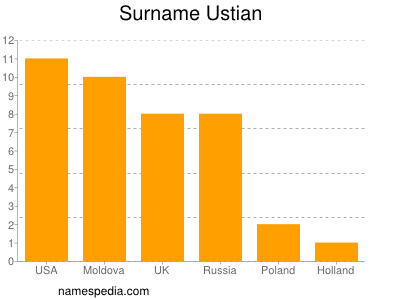 Familiennamen Ustian
