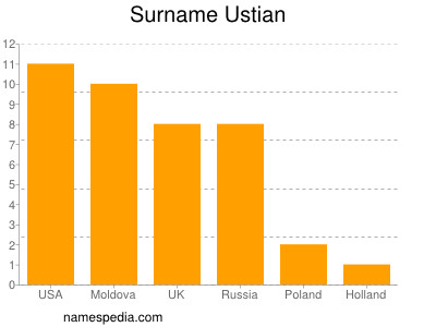 nom Ustian