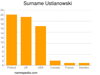 Familiennamen Ustianowski