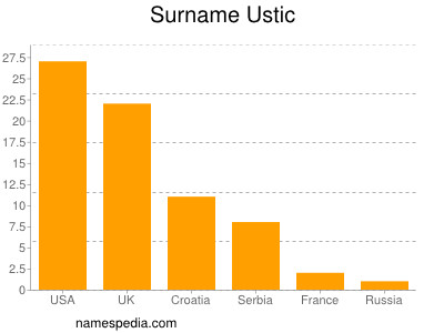 Familiennamen Ustic