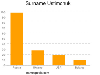 Familiennamen Ustimchuk