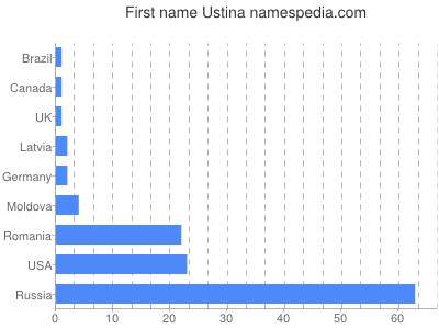 Vornamen Ustina