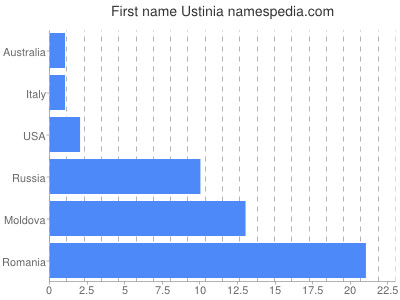 prenom Ustinia