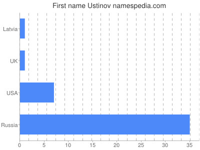 Vornamen Ustinov