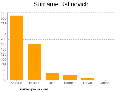 Familiennamen Ustinovich