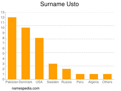 Familiennamen Usto