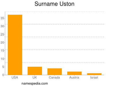 Familiennamen Uston