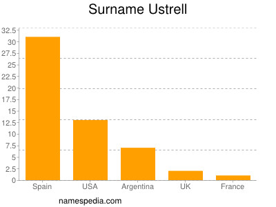 Surname Ustrell