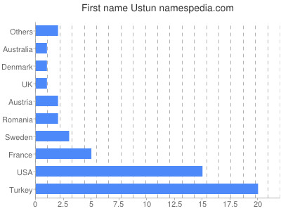 prenom Ustun