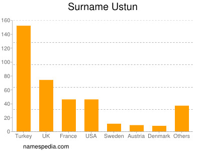 Familiennamen Ustun