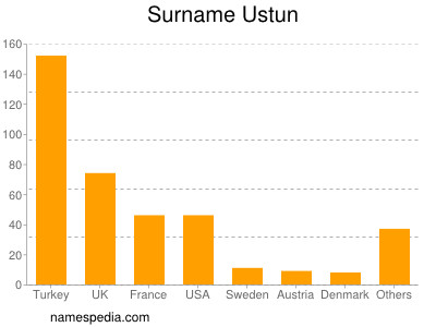 nom Ustun