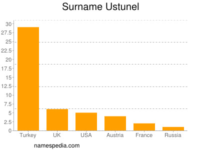 Familiennamen Ustunel