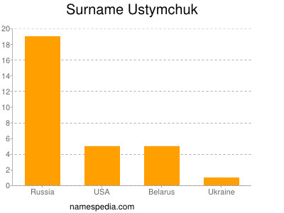 Familiennamen Ustymchuk