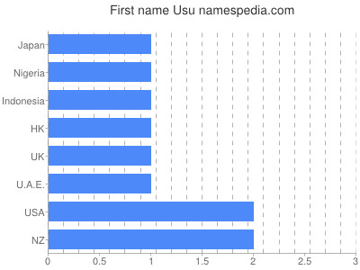 Given name Usu