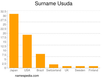 Familiennamen Usuda