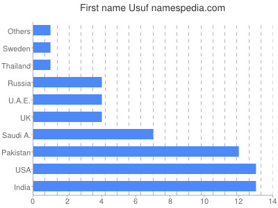 Given name Usuf