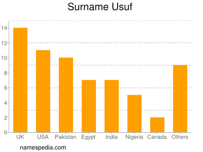 Familiennamen Usuf