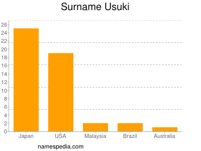 Surname Usuki