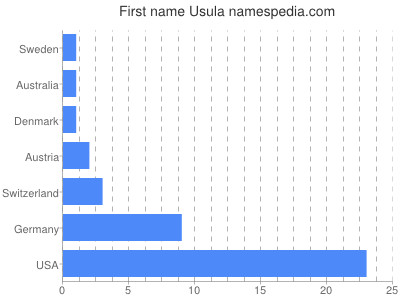 Given name Usula