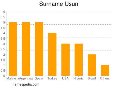 nom Usun