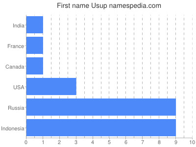 Vornamen Usup
