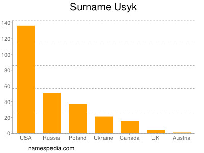 Familiennamen Usyk