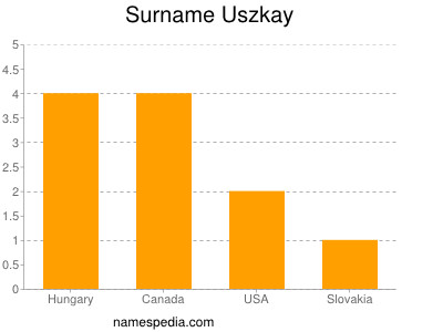 Familiennamen Uszkay