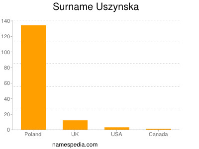 Familiennamen Uszynska