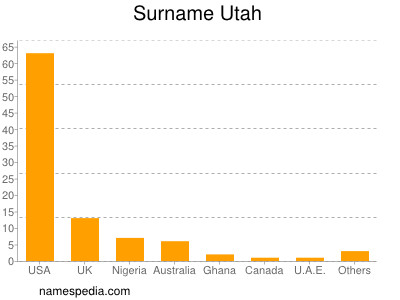 Surname Utah