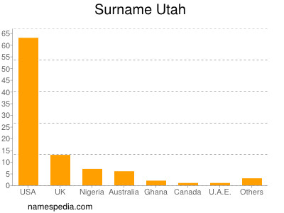 Familiennamen Utah