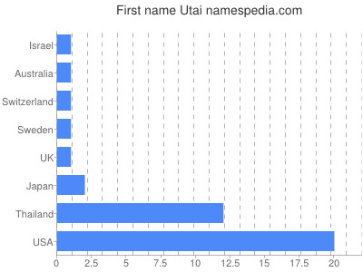 prenom Utai