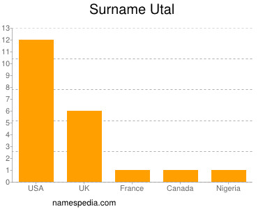 Surname Utal