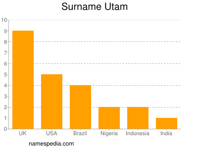 Familiennamen Utam