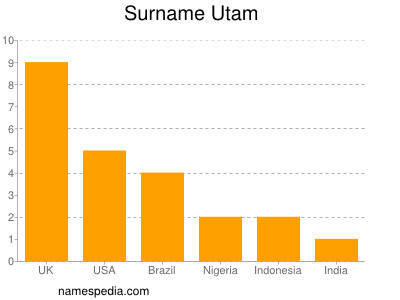 nom Utam