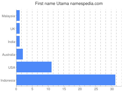 Vornamen Utama