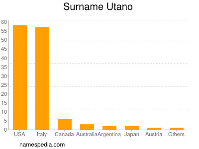 Surname Utano