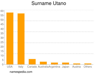 Familiennamen Utano