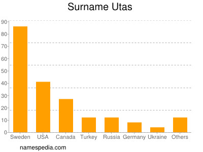 Familiennamen Utas