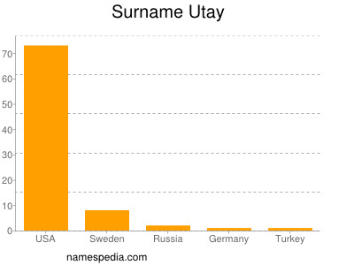 Familiennamen Utay