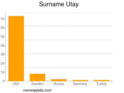 nom Utay