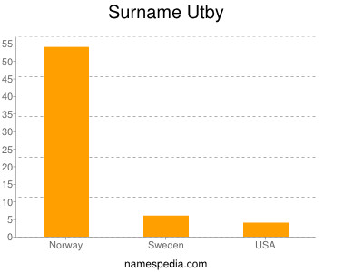 Familiennamen Utby