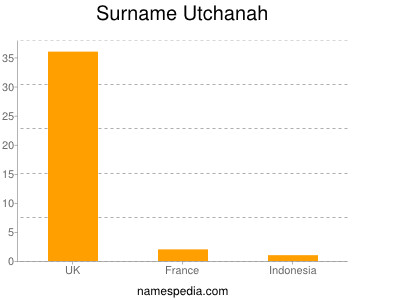 Familiennamen Utchanah