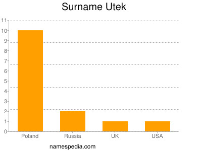 Familiennamen Utek